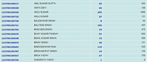 Bihar Ration Card List 