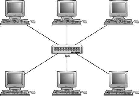 Network Hub क्या है 