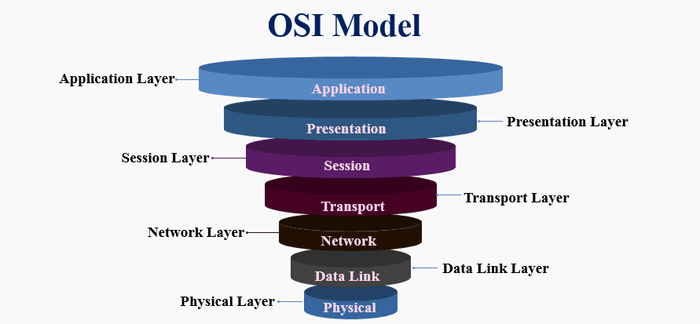 OSI मॉडल क्या है