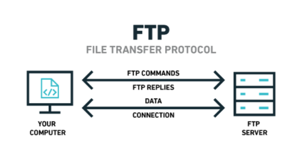 File Transfer Protocol(FTP)